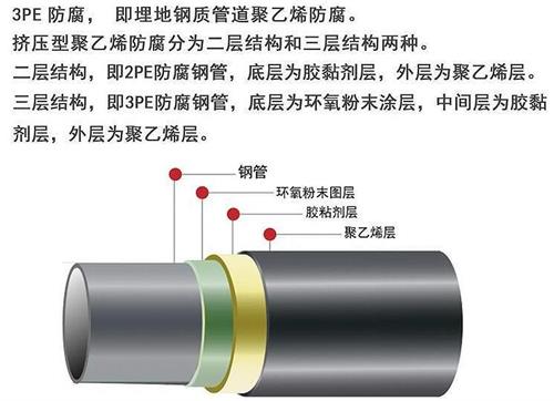 张家口加强级3pe防腐钢管结构特点