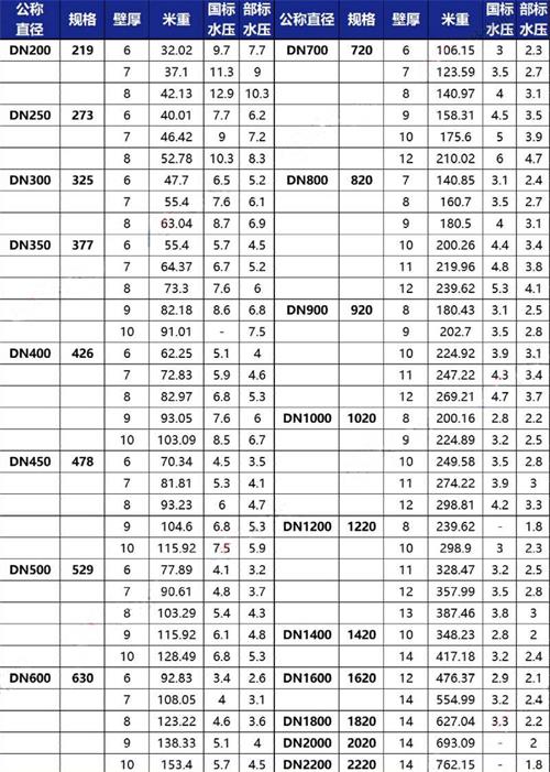 张家口3pe防腐钢管厂家规格尺寸