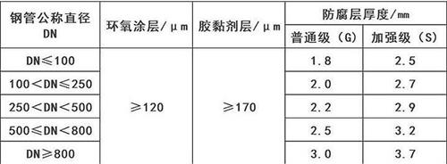 张家口3pe防腐钢管供应涂层参数